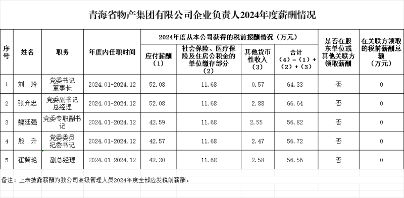青海省物產集團有限公司企業負責人2024年度薪酬情況及第五任期(2022-2024)激勵收人情況
